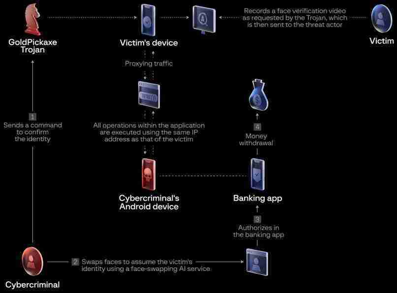 GoldPickaxe malware chain GoldPickaxe malware chain